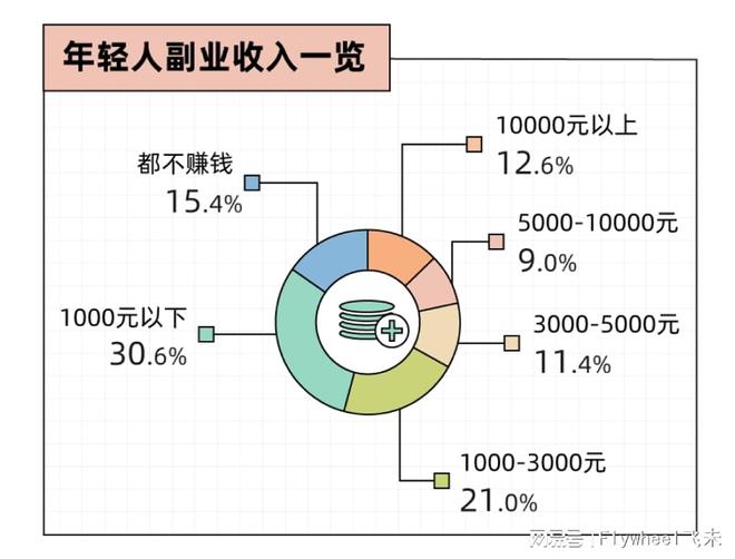 副业的年轻人真能实现财富自由？开元棋牌副业还是“负业”？沉迷(图6)