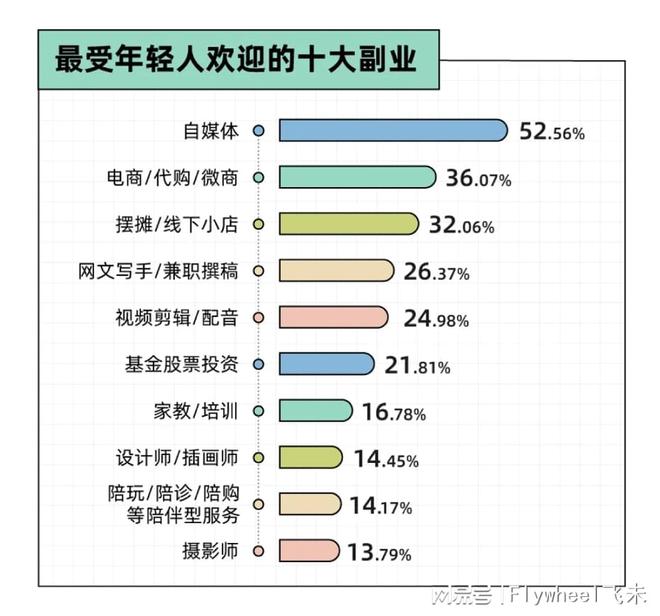 副业的年轻人真能实现财富自由？开元棋牌副业还是“负业”？沉迷(图7)